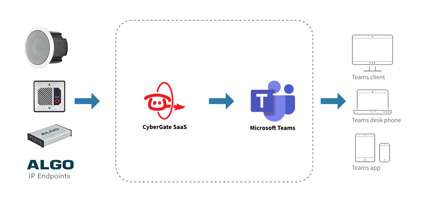 How Algo connects with Cybergate