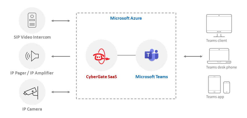 Overview of how CyberGate connects to Microsoft Teams