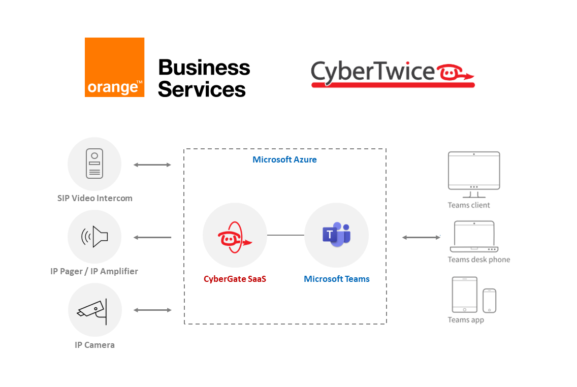 CyberGate officially included into “Business Together with Microsoft Ecosystem” from Orange