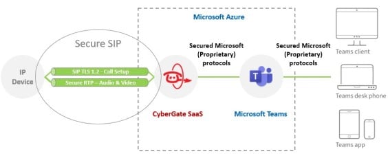 CyberGate supports Secure SIP diagram overview