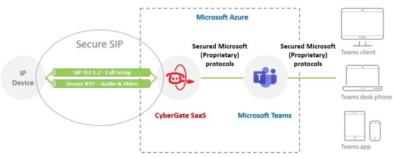 Secure sip overview