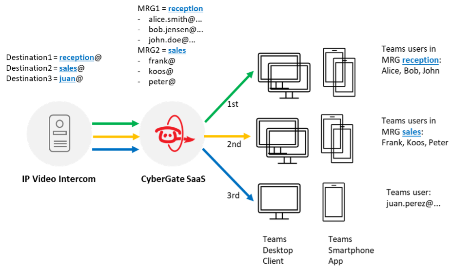 Sequential and Parallel Calling with CyberGate