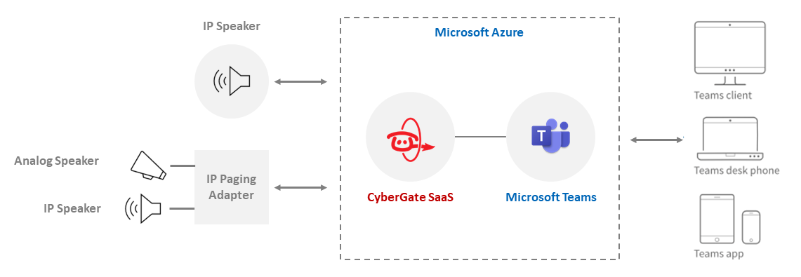 How does CyberGate work for public announcement systems