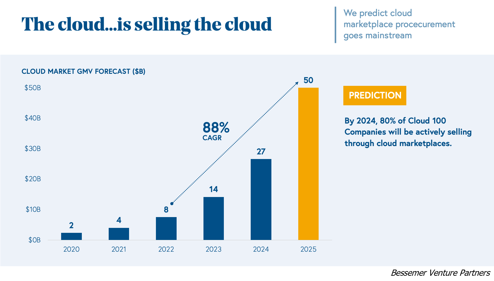The Cloud is selling the cloud