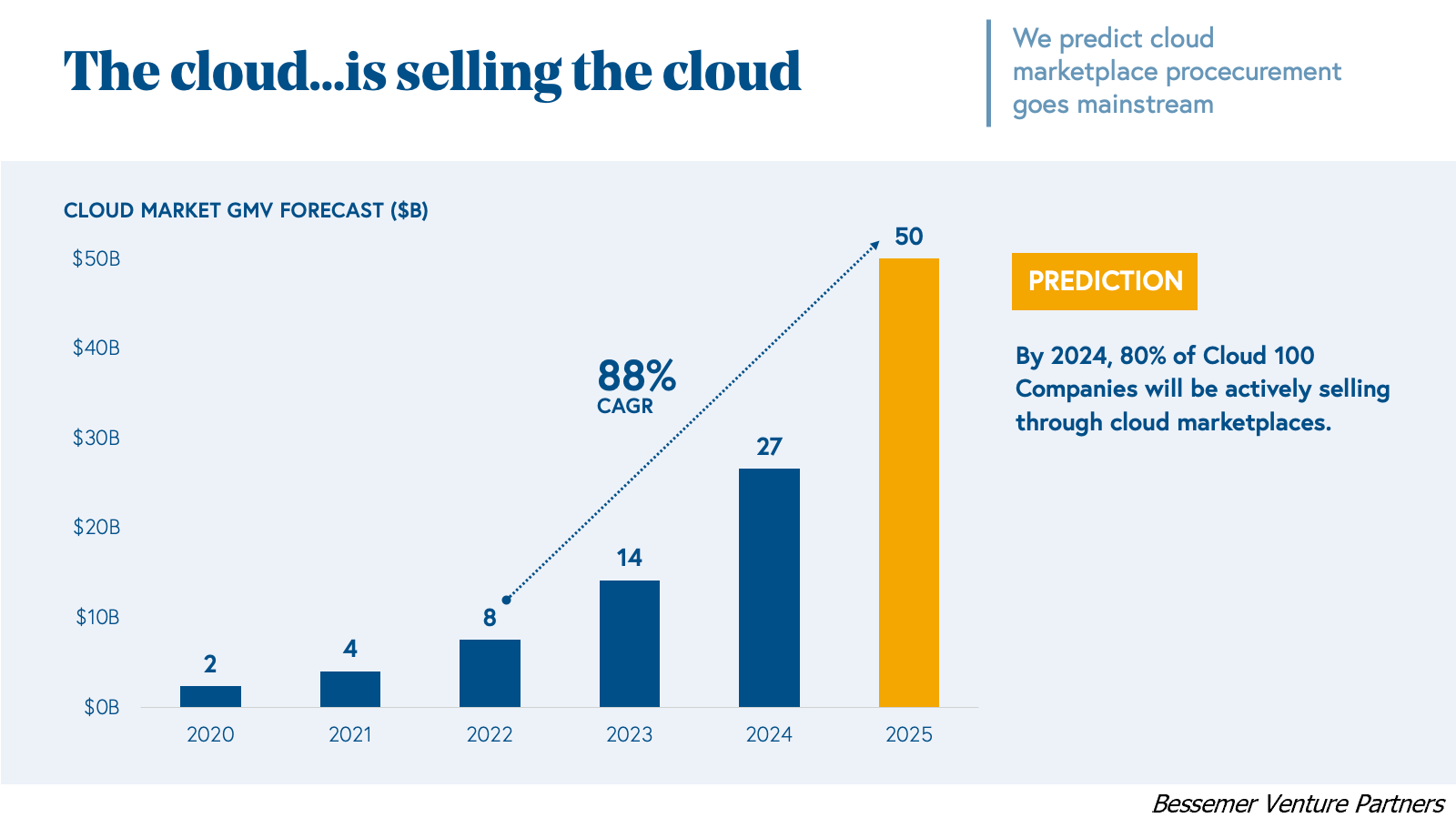 The cloud is selling the cloud diagram