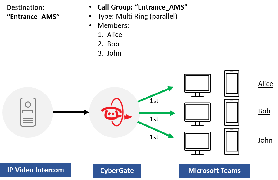 CyberGate Call Groups for Sequential and Parallel Calling